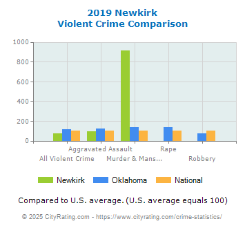 Newkirk Violent Crime vs. State and National Comparison