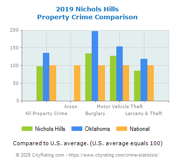 Nichols Hills Property Crime vs. State and National Comparison