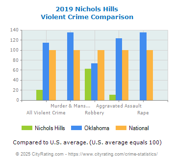 Nichols Hills Violent Crime vs. State and National Comparison