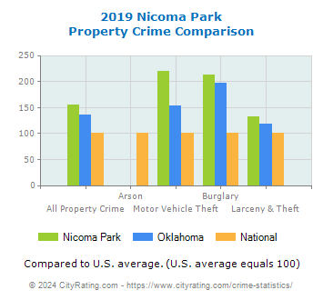 Nicoma Park Property Crime vs. State and National Comparison