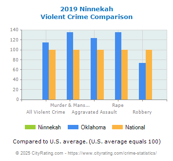 Ninnekah Violent Crime vs. State and National Comparison