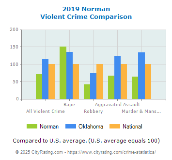 Norman Violent Crime vs. State and National Comparison