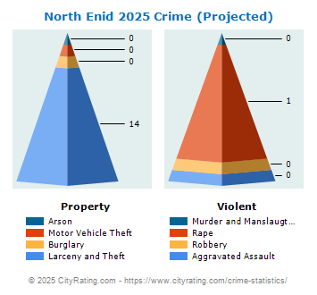 North Enid Crime 2025