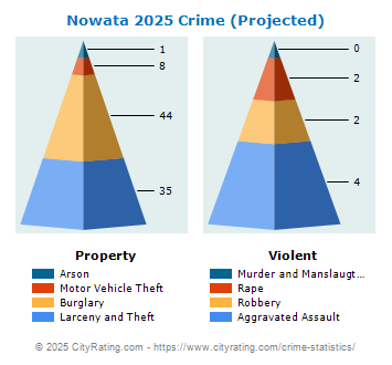 Nowata Crime 2025