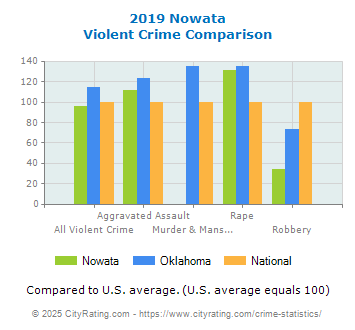 Nowata Violent Crime vs. State and National Comparison