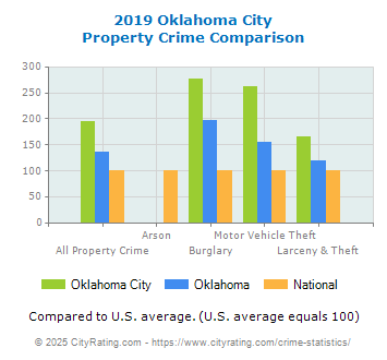 Oklahoma City Property Crime vs. State and National Comparison