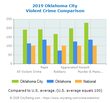 Oklahoma City Violent Crime vs. State and National Comparison