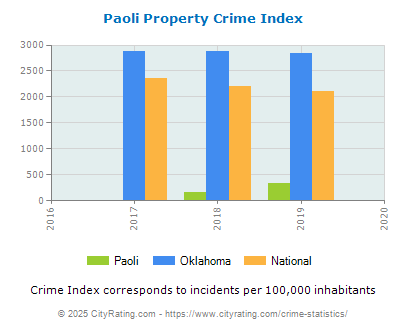 Paoli Property Crime vs. State and National Per Capita