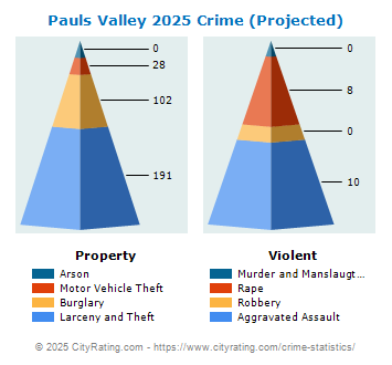 Pauls Valley Crime 2025