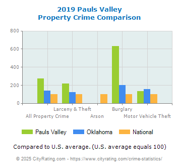 Pauls Valley Property Crime vs. State and National Comparison