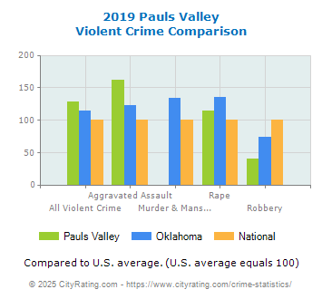 Pauls Valley Violent Crime vs. State and National Comparison