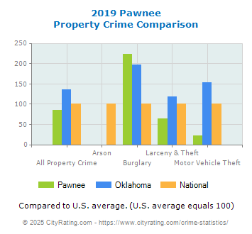 Pawnee Property Crime vs. State and National Comparison