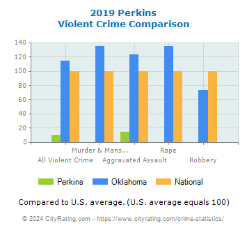 Perkins Violent Crime vs. State and National Comparison