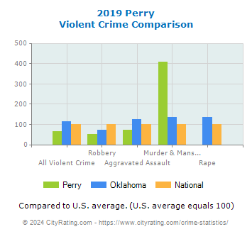 Perry Violent Crime vs. State and National Comparison