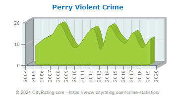 Perry Violent Crime