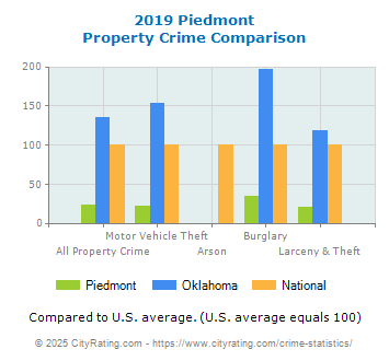 Piedmont Property Crime vs. State and National Comparison