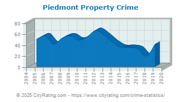 Piedmont Property Crime