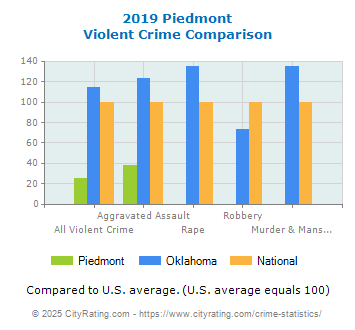 Piedmont Violent Crime vs. State and National Comparison