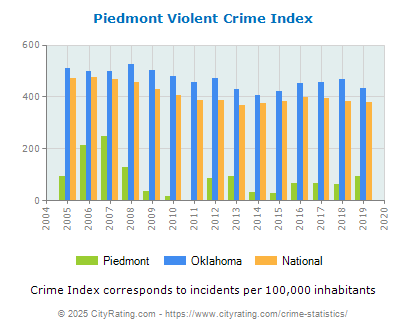 Piedmont Violent Crime vs. State and National Per Capita