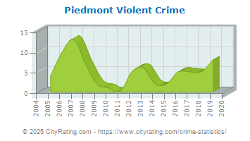 Piedmont Violent Crime