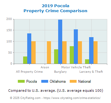 Pocola Property Crime vs. State and National Comparison