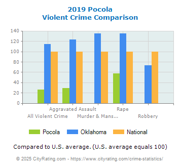 Pocola Violent Crime vs. State and National Comparison