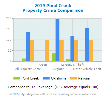 Pond Creek Property Crime vs. State and National Comparison