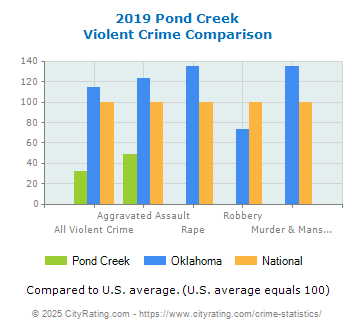 Pond Creek Violent Crime vs. State and National Comparison