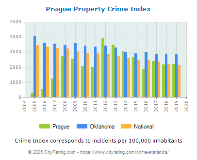 Prague Property Crime vs. State and National Per Capita