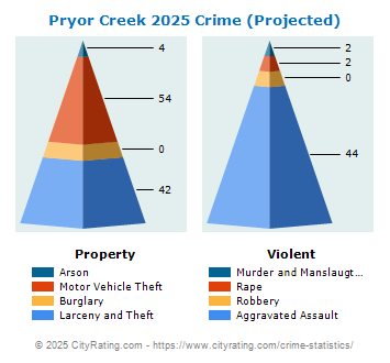 Pryor Creek Crime 2025