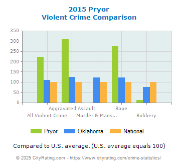 Pryor Violent Crime vs. State and National Comparison