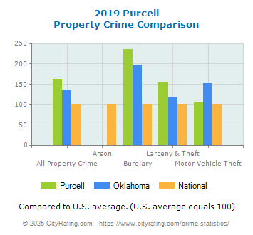 Purcell Property Crime vs. State and National Comparison