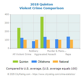 Quinton Violent Crime vs. State and National Comparison