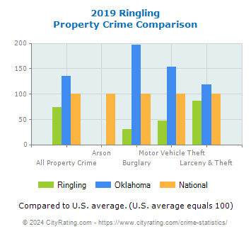 Ringling Property Crime vs. State and National Comparison