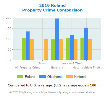 Roland Property Crime vs. State and National Comparison