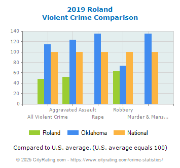 Roland Violent Crime vs. State and National Comparison