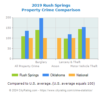 Rush Springs Property Crime vs. State and National Comparison