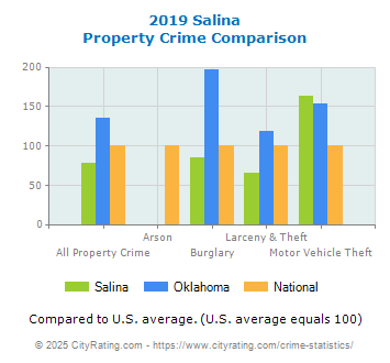 Salina Property Crime vs. State and National Comparison