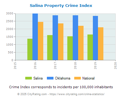 Salina Property Crime vs. State and National Per Capita