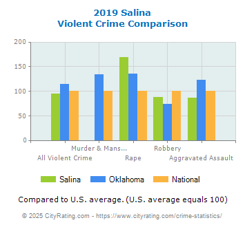 Salina Violent Crime vs. State and National Comparison