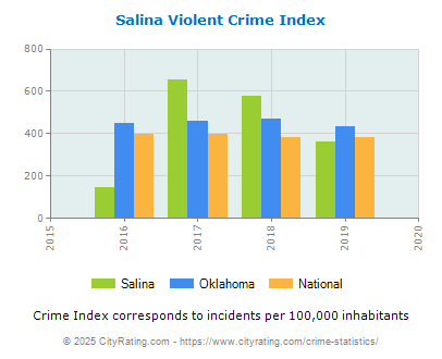 Salina Violent Crime vs. State and National Per Capita