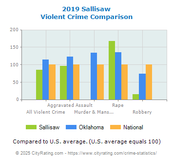 Sallisaw Violent Crime vs. State and National Comparison