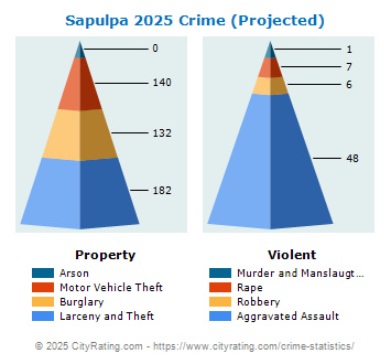 Sapulpa Crime 2025