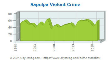 Sapulpa Violent Crime