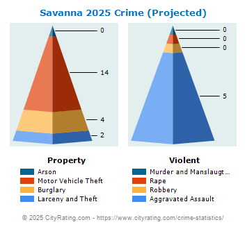 Savanna Crime 2025