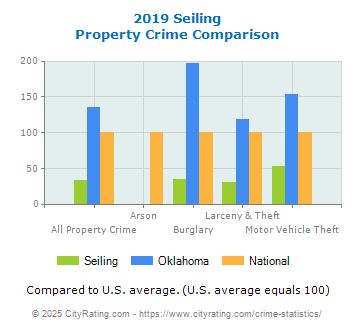 Seiling Property Crime vs. State and National Comparison