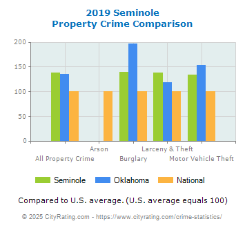 Seminole Property Crime vs. State and National Comparison