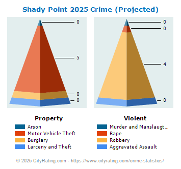 Shady Point Crime 2025