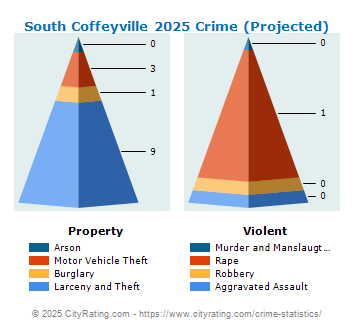 South Coffeyville Crime 2025