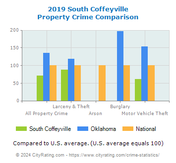 South Coffeyville Property Crime vs. State and National Comparison